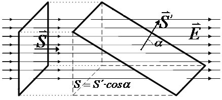 Inteacción electomagnética 10 Cuando una supeficie plana de áea S (epesentada po el vecto S, pependicula al plano de dicha supeficie) es atavesada po un campo unifome E (figua 8.