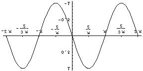 Repaso de las funciones elementales 9 Figura 3.10: La función seno Figura 3.11: La función coseno 9.