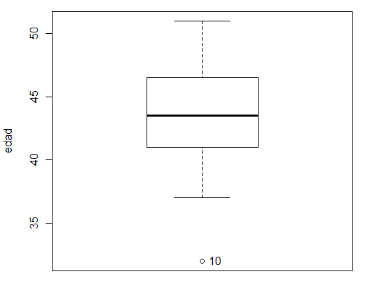 Boxplot El diagrama de cajas de construye de la siguiente forma: Dibujar la caja que empieza en el primer cuartil y termina en el tercer cuartil.