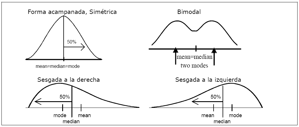 Relación entre Media, Mediana y Moda Si media=moda=mediana, la distribución es simétrica Si media > mediana, la distribución es asimétrica con