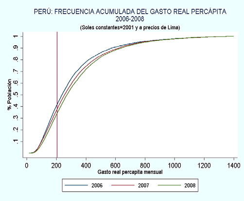 La robustez sobre el incremento en los gastos reales per cápita de la población, se constata a través de la evolución de las curvas de frecuencia acumulada del gasto real de los años 2006, 2007 y