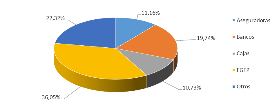 CAPÍTULO I. ESTRUCTURA DE LOS MERCADOS El siguiente gráfico representa la distribución total de las instituciones promotoras: DISTRIBUCIÓN DE LOS PROMOTORES DE FONDOS DE PENSIONES 2.