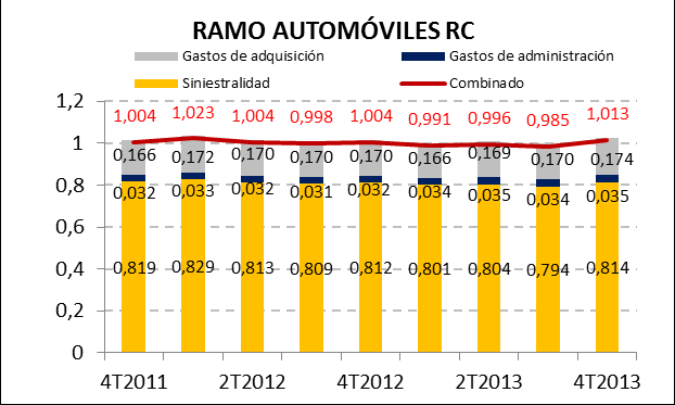 CAPÍTULO I. ANÁLISIS DE LA ACTIVIDAD En 2013 se produce un incremento del ratio combinado del ramo conjunto de Automóviles (pasa del 97,5% al 98,5%).