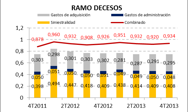 CAPÍTULO I. ANÁLISIS DE LA ACTIVIDAD Dado el mal comportamiento técnico del ramo el resultado técnico-financiero se reduce en 2013 del 13,9% al 12,7%.