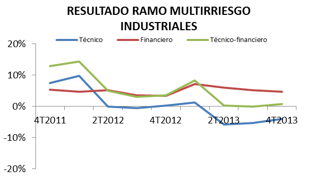 CAPÍTULO I. ANÁLISIS DE LA ACTIVIDAD 2011 y 2012, aunque siguen siendo menores que los de 2010 y se produce una bajada del resultado técnico observado en 2012.