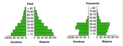 Cuando se realizan representaciones correspondientes a edades de población, cambiamos el eje Y por el eje X para obtener las