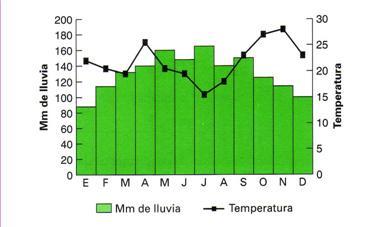 Un caso particular de aplicación de los histogramas y los polígonos de frecuencias es el climograma, que representa la marcha anual de las