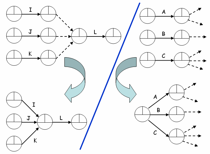 Llegados a este punto se inicia una fase de factorización. Su objetivo es reducir el número de etapas conservando los principios de en que se basa un Diagrama de red.