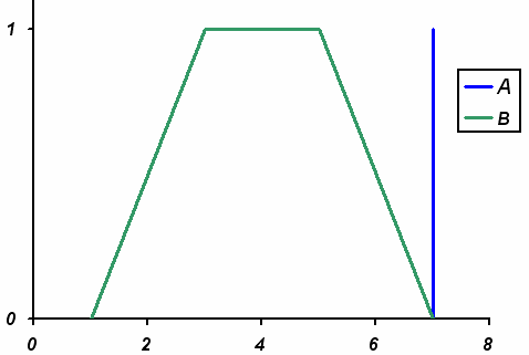 duración conocida A = x y una borrosa B = a, b, c, ) si A > B se comprueba si