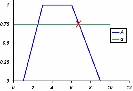Como ejemplo se muestra la valoración pesimista del numero borroso A = (1,3,6,9 ) con el α -corte de parámetro α = 0.75 siendo x = d α ( d c) = 9 0.75 (9 6) = 6. 75 Gráfica 12.