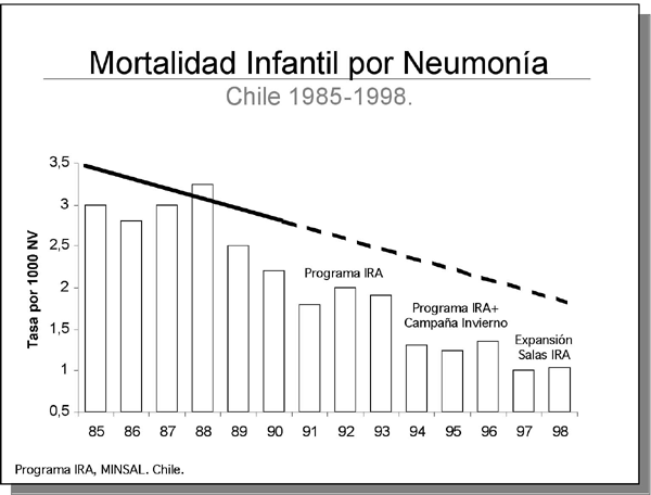 Gráfico 2: Mortalidad infantil por Neumonía en Chile 1985-1998 Fuente: Astudillo, P., Guirardi, G. y Zúñiga, F. (2001). El programa IRA en Chile: Hitos e Historia. Revista Chilena de pediatría.