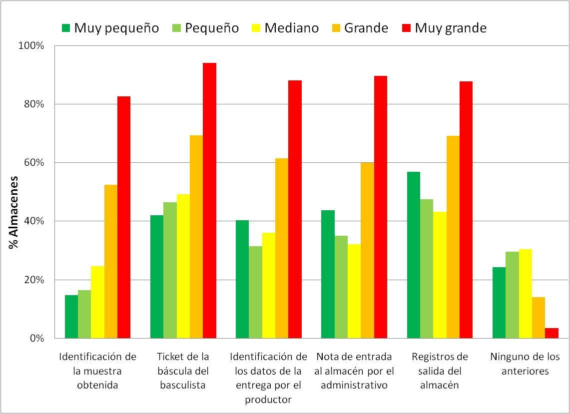 Figura 73.Registros comunes utilizados en la recepción del grano, según tamaño de almacén Fuente: Elaboración propia a partir de los resultados de la encuesta realizada a almacenes en México 2010. 6.
