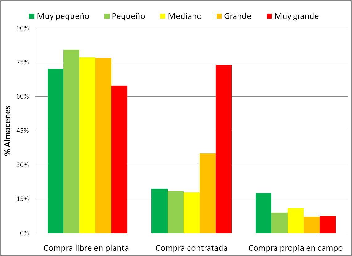 Figura 78. Modelos de compra de grano según tamaño del almacén Fuente: Elaboración propia a partir de los resultados de la encuesta realizada a almacenes en México 2010. 6.4.