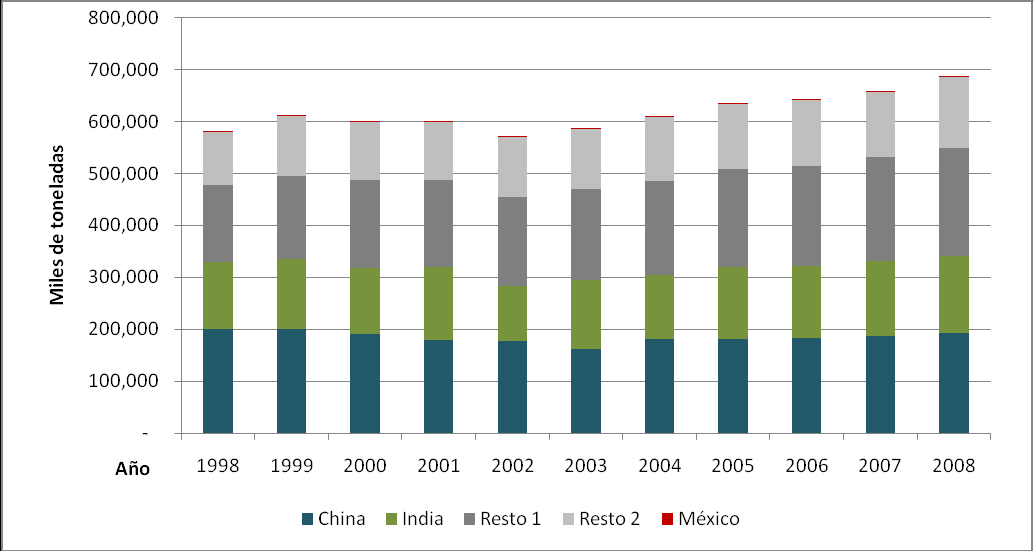 La superficie mundial de arroz en el periodo de 1998-2008 tuvo un crecimiento casi imperceptible, pasando de 151.6 millones de hectáreas a 158.9 millones, con una TMAC de 0.43%.