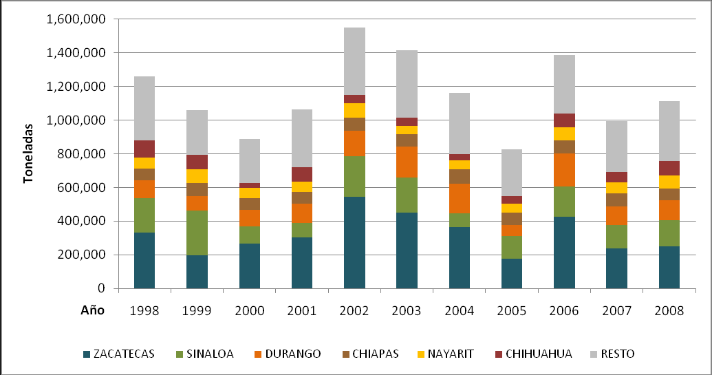 Frijol A nivel nacional el volumen de producción de frijol fue uno de los granos que entre 1998 y 2008 tuvo una TMAC negativa, esta fue de -1.