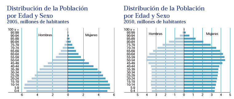 Transición demográfica Distribución de la población por Edad y