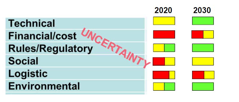 Diagnóstico por Escenarios Escenarios a) Medio plazo (2020), considerando un límite de 0.