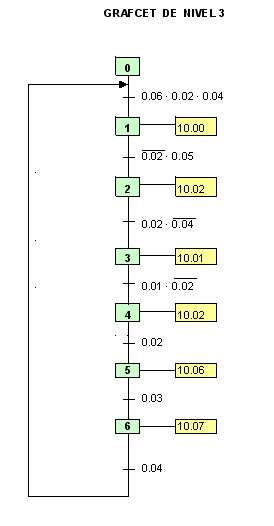 programación, llevan asignados una dirección de bit. Las entradas analógicas de nuestro PLC se representan por los bits comprendidos entre 0.00 0.11, las salidas por los bits 10.00 10.