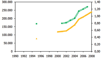 alfabetizados (2006) 89,0 Porcentaje de mujeres / personal de CyT (2006) 48,0 Porcentaje de gasto público en educación / PBI (2006) 4,0 Porcentaje de gasto en I+D / PBI (2007) 1,1 Gasto en I+D