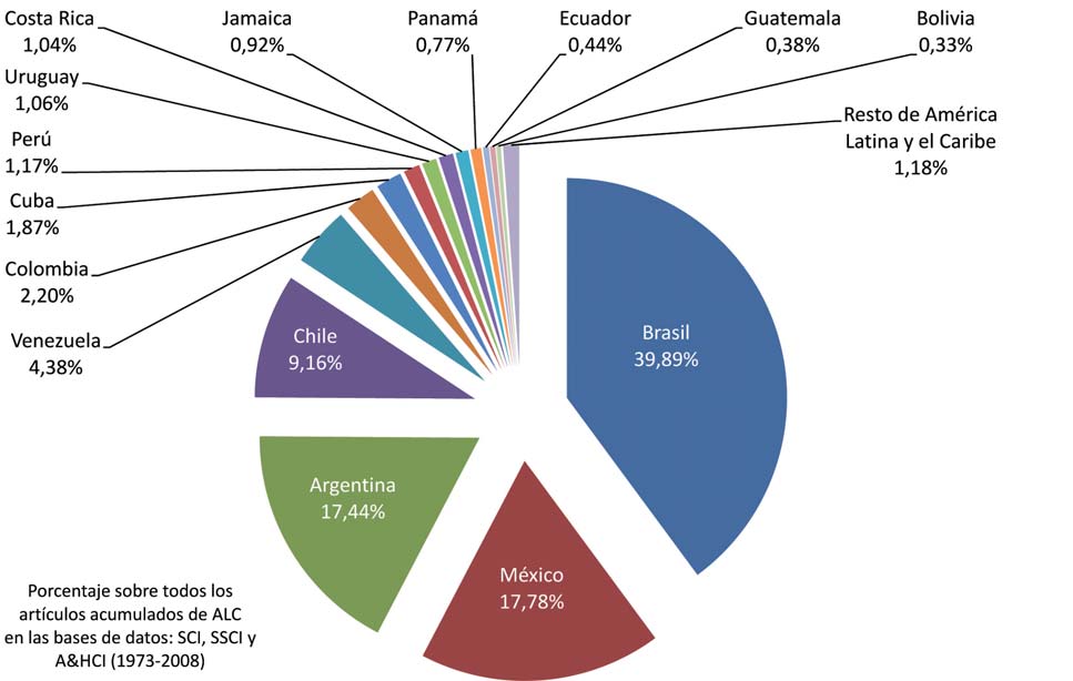 Gráfica 32: Distribución porcentual por país de todas las publicaciones científicas de corriente principal acumuladas entre 1973 y 2008 en el Science Citation Index (SCI), Social Science Citation