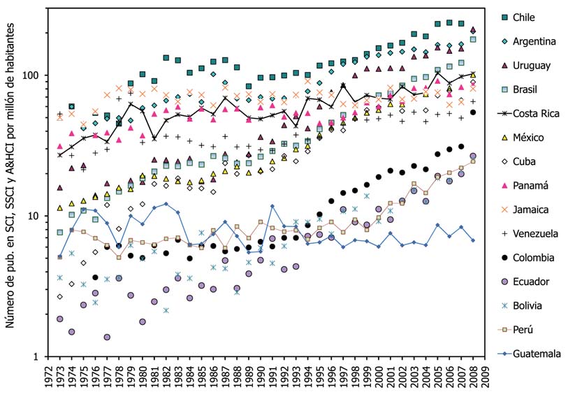 Gráfica 33: Comportamiento de largo plazo en el número anual de publicaciones científicas de corriente principal (1973-2008) listadas en el Science Citation Index (SCI), Social