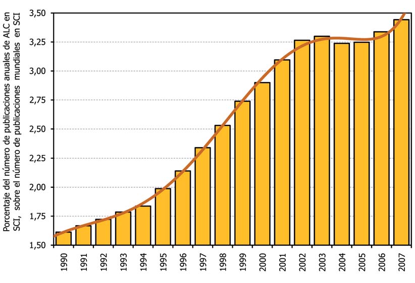 Gráfica 36: Número total de publicaciones anuales en el Science Citation Index (SCI) para toda ALC sobre el total de publicaciones en todo el mundo listadas en el SCI entre 1990 y 2007.