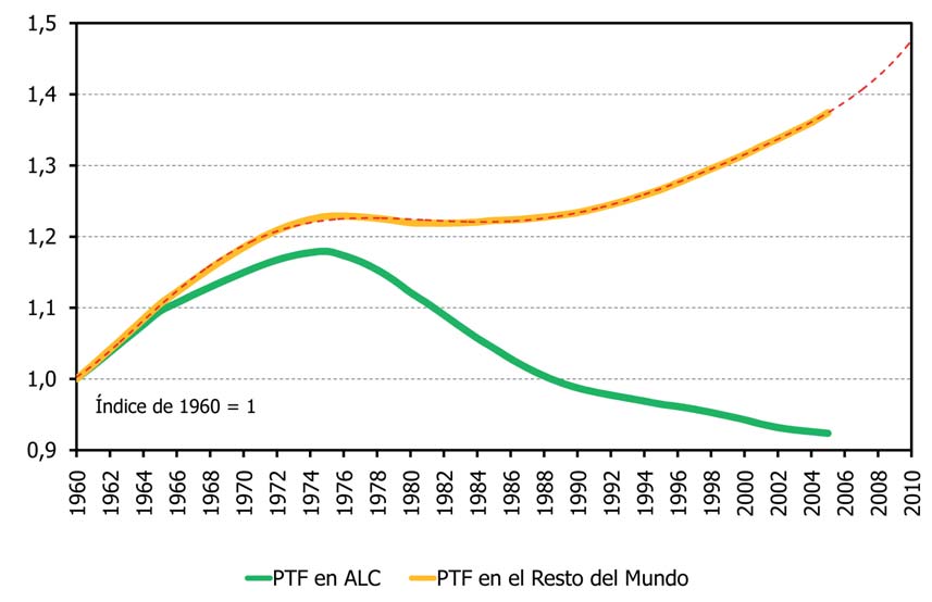 Gráfica 41: Evolución temporal de la diferencia en la Productividad Total de los Factores (PTF) entre ALC y el resto del mundo entre 1960 y 2006.