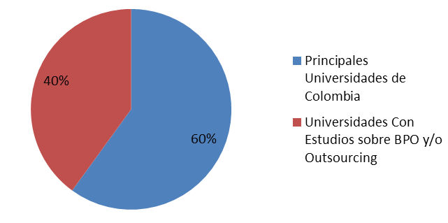 Ilustración 4: Relación universidades que estudian Business Process Outsourcing (BPO) Fuente: Autores Según el gráfico anterior se establece que