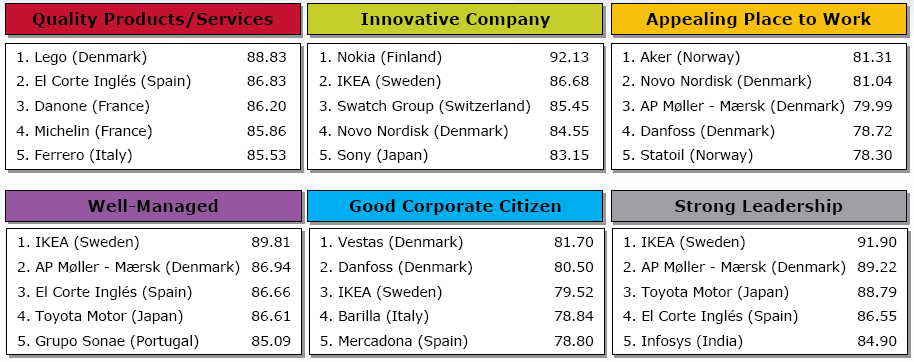 Top 20 de las empresas con mejor reputación [Fuente: Global Rep Trak TM Pulse 2007.