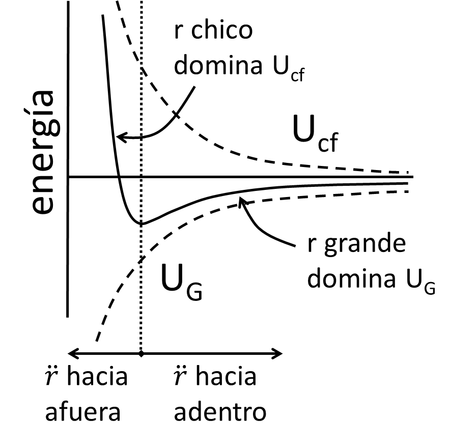 Guillermo Abramson Figura 1.4: Potencial efectivo para una fuerza central similar a la gravitatoria, mostrando la barrera centrífuga. Este potencial está representado en la gura 1.4. Vemos que, lejos del Sol, la aceleración (que es menos la derivada de U) es hacia adentro, y cerca del Sol es hacia afuera.