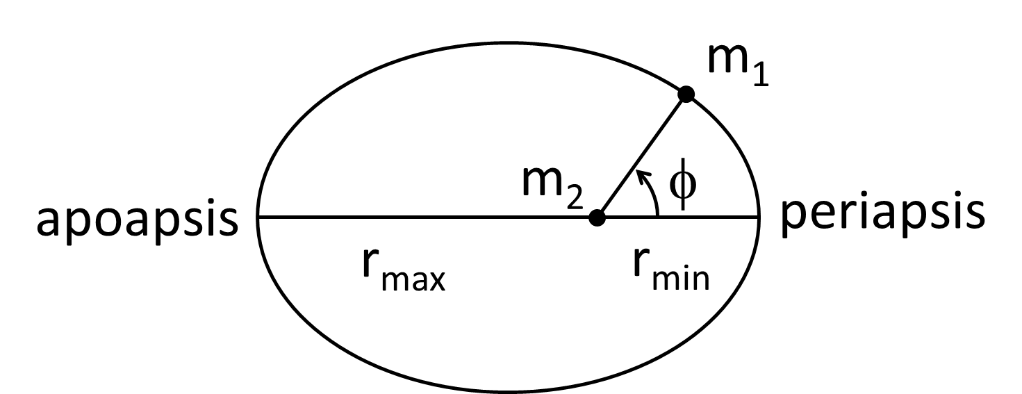 Guillermo Abramson Los valores máximos de s corresponden a los mínimos de r 1{s: r min L2 1 µk 1 ` ϵ (cuando cos ϕ 1). (1.