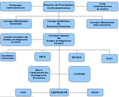 Estructura Organizativa INSTITUCIONES REGIONALES Secretaria General de Integración Centroamericana - SICA.