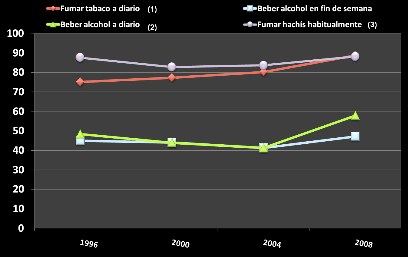 16 puntos porcentuales para el indicador: beber alcohol a diario ; casi 8 puntos porcentuales para el indicador: consumo de un paquete de tabaco diario ; casi 6 puntos porcentuales para el indicador:
