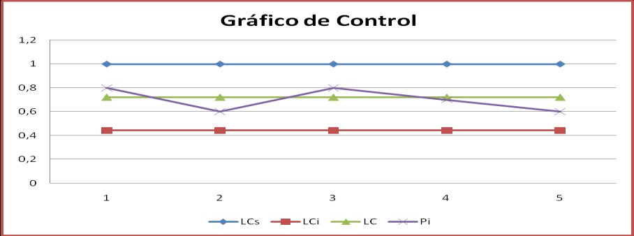 Tabla de límites de control y probabilidad Lc 0.72 Lc s 0.99829 Lc I 0.44170 P1 0.8 P2 0.6 P3 0.8 P4 0.7 P5 0.