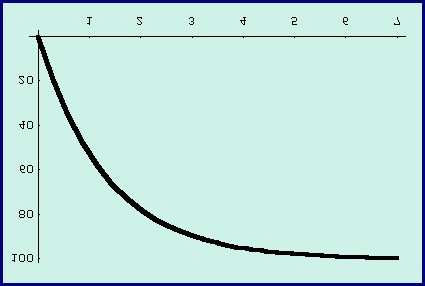 lxxxii Tema 4 Modelos continuos I Por tanto, y(8) = 10.128 personas. EJERCICIO 4.