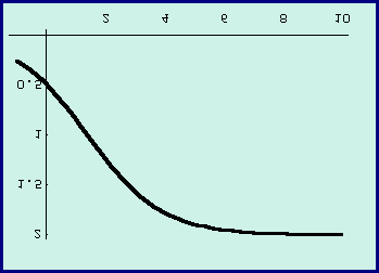 lxxxiii La altura de la gráfica tiende al valor A porque el número de hechos recordados se aproxima al número total de hechos relevantes en la memoria de la persona. EJERCICIO 4.