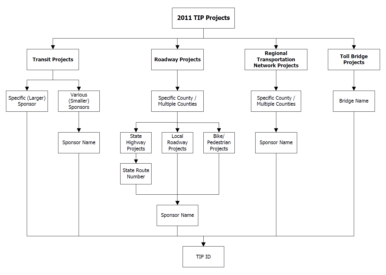 Cómo Interpretar los Listados de Proyectos Organización Los listados de proyectos dan una descripción detallada de cada proyecto individual incluido en el TIP de 2013.