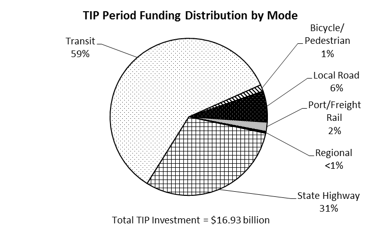 TIP-at-a-Glance - Distribución de Fondos por Propósito en el Área de la Bahía # TIP Period Funding (in 1000s) Total