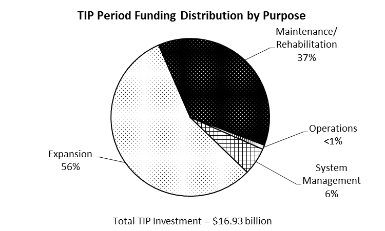 TIP-at-a-Glance - Distribución de Fondos por Tipo en el Área de la Bahía TIP Period Funding (in 1000s) Total