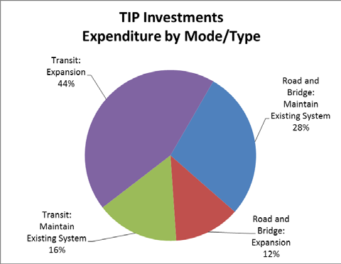 Inversiones en Plan Bay Area Gastos por Medio/Tipo de Transporte Inversiones del TIP Gastos por Medio/Tipo de Transporte Categoría de Inversión Gastos del Plan Valor del dólar en el año que se gastan