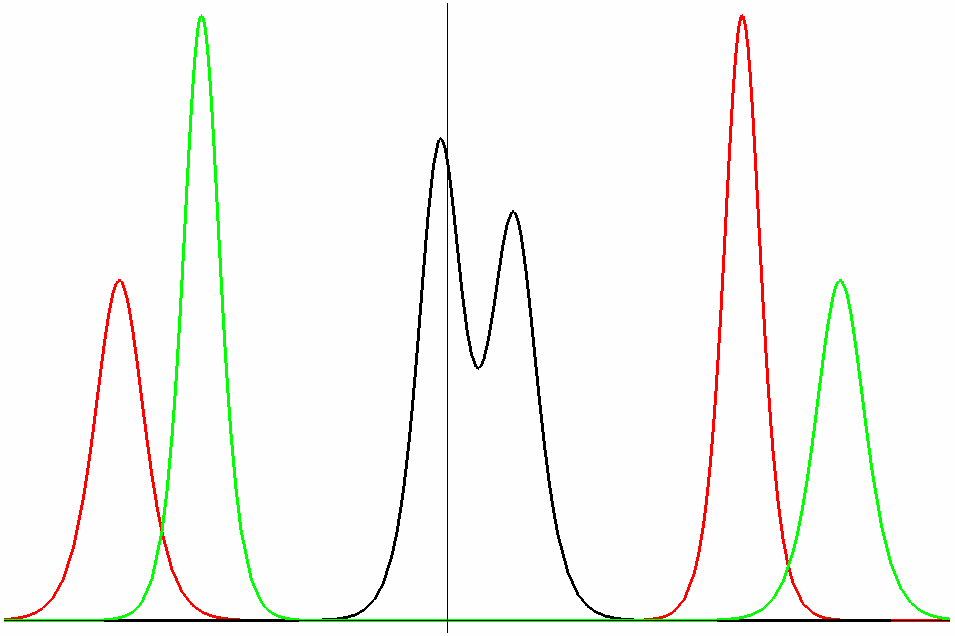 Colisión de dos solitones: Antes (verde) y después (rojo). En el centro (negro) la zona donde ambos colisionan.