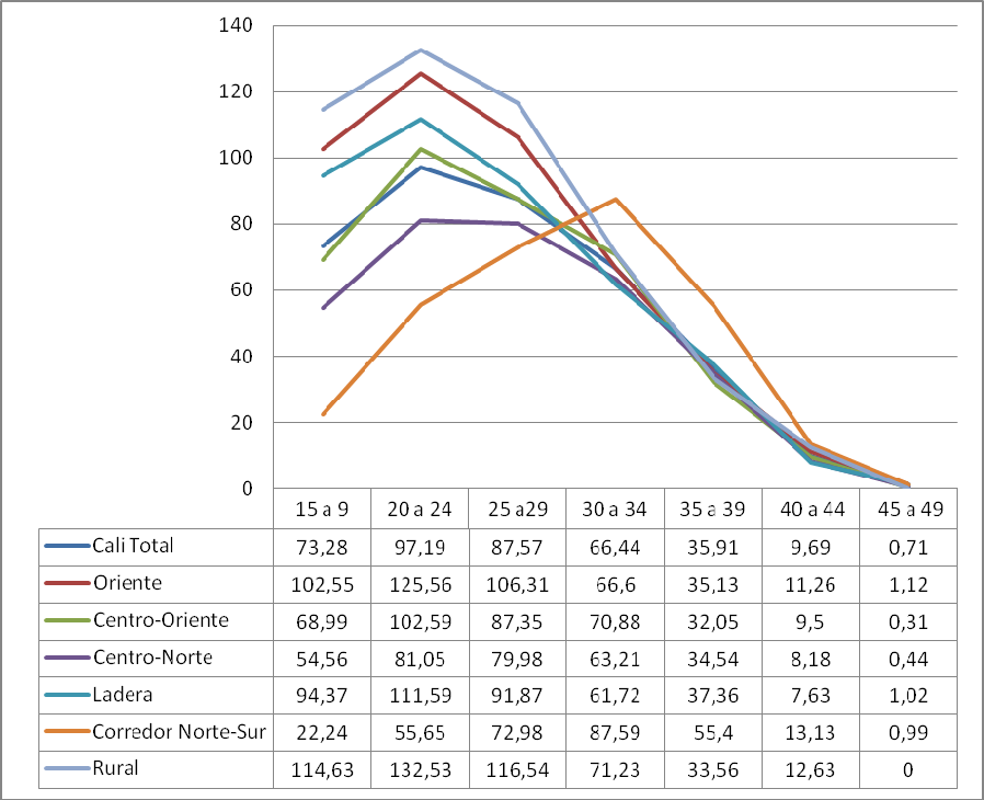 Gráfico No.3: Curvas de las tasas específicas de fecundidad por conglomerados urbanos y rural en Cali, 2005 Fuente: Censo 2005.