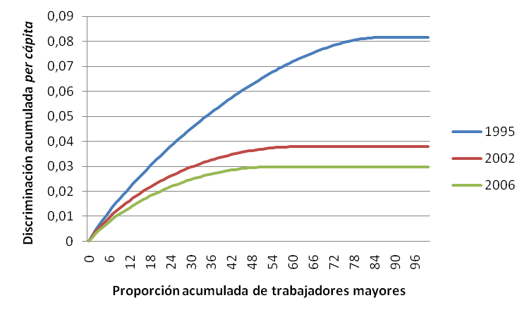 Son los trabajadores mayores caros? Gráfico 51: Curvas de discriminación normalizadas para España (1995, 2002 y 2006) Fuente: Elaboración propia a partir de las EES de 1995, 2002 y 2006.