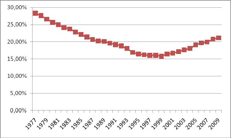 Son los trabajadores mayores caros? Gráfico 4: Tasa de Actividad población mayor de 55 años Fuente: Elaboración propia a partir de datos de la Encuesta de Población Activa.