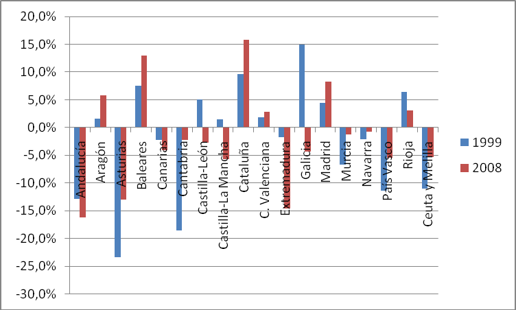 Son los trabajadores mayores caros? Gráfico 8: Tasa actividad 55-64 años CCAA (1999-2008) Nota: Diferencias en puntos porcentuales respecto a la media agregada España.
