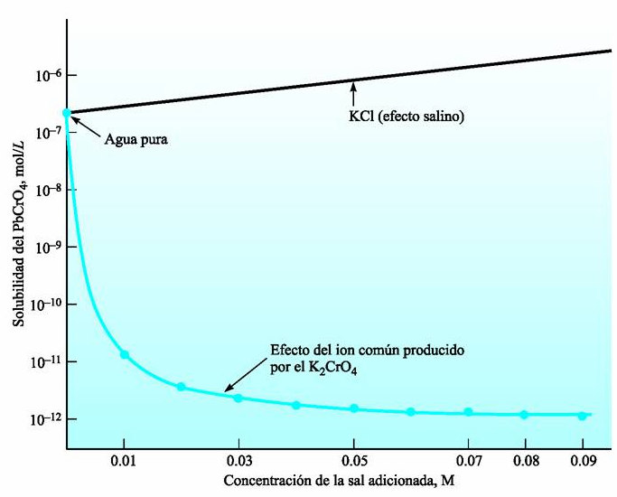 En la siguiente figura se compara la influencia del efecto de ión común y del efecto salino en la solubilidad molar del PbCrO 4.