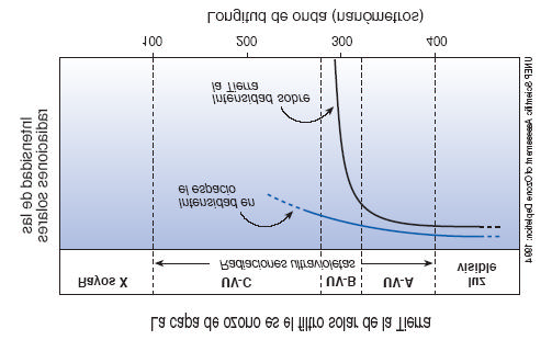 duce, es el aumento de la radiación UV-B que llega a la superficie de la tierra. Las radiaciones del espectro UV tienen longitudes de onda mucho más breves que las de la luz visible.