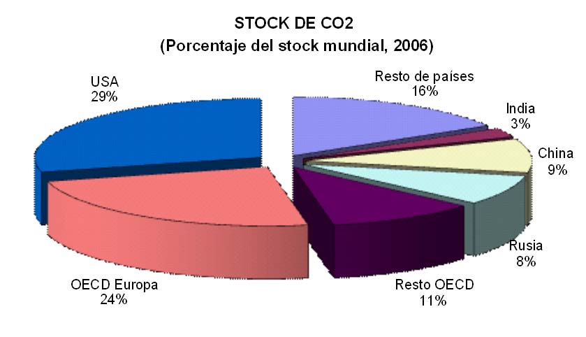 un stock de GEI (SG). Cabe señalar, que las emisiones de GEI no tienen que ser nulas para estabilizar este stock.