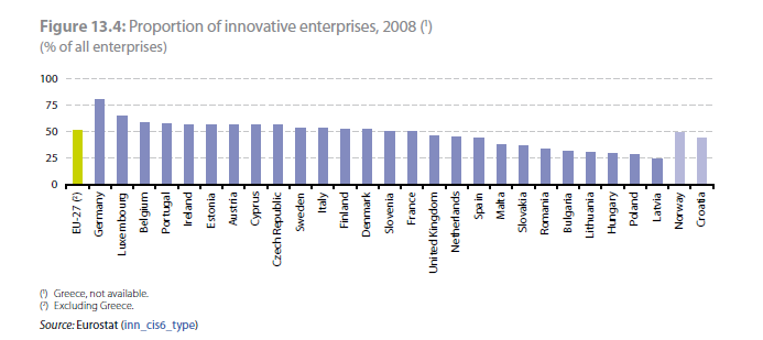 Primer capítulo: introducción Unión Europea (50%), pero tan solo el 43,5% de las empresas españolas del sector industrial y servicios realizó actividades de innovación entre 2006 y 2008, frente al