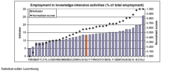 Primer capítulo: introducción Figura 06 Empleo en actividades de conocimiento intensivo (% del total de empleo) Fuente: European Commission (2011):93 Centrándose específicamente en el campo nacional